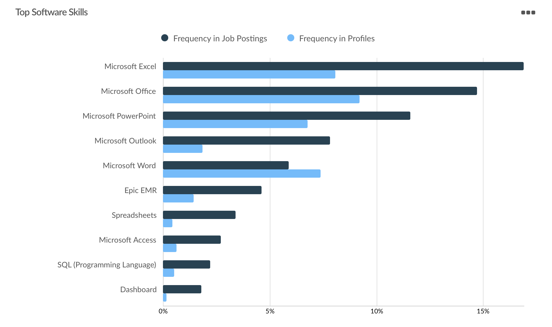Top software skills: Microsoft Excel Microsoft Office Microsoft PowerPoint Microsoft Outlook Microsoft Word Epic EMR Spreadsheets Microsoft Access SQL (Programming Language) Dashboard