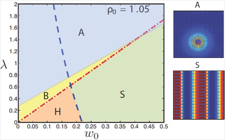 Left: Graph. Vertical axis is labeled: "λ" with numbers from 0 - 2 in 0.2 increments. The horizontal axis is labeled "ω0" and has numbers ranging from 0 - 0.5 in .05 increments. The graph has blue area labeled A, yellow area labelled B, orange area labeled H and a green area labeled S. There is a red dotted line going from 0.255 at the bottom up to the top of the graph (2), and a red dotted line going diagonally from the lower left corner to the upper right corner (value 1.7). Graph is labeled "ρ0 = 1.05." Fig. A has a round shape with concentric rings of color. Figure S has columns of red and blue with narrow columns of other spectral colors.